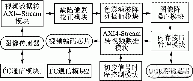 圖2 系統功能模塊結構框圖