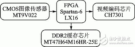 圖1 系統硬件結構框圖