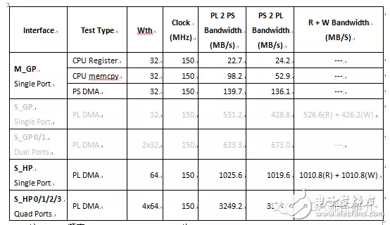 Zynq芯片PS（處理器系統(tǒng)）和PL（FPGA邏輯）之間的數(shù)據(jù)交互