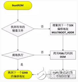 ZYNQ 7系列芯片的啟動與配置