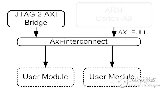 談JTAG to AXI Master對于系統的控制和調試