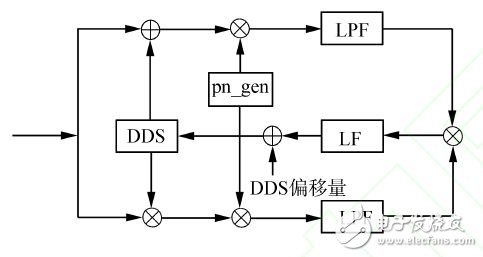 圖１　科斯塔斯環(huán)（Costas）的工作原理