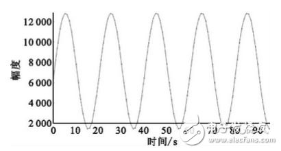 圖5正弦信號的采樣波形