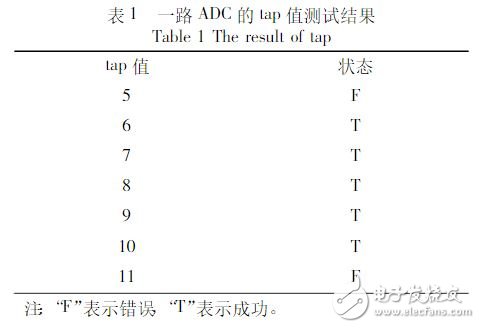 表1一路ADC的tap值測試結果