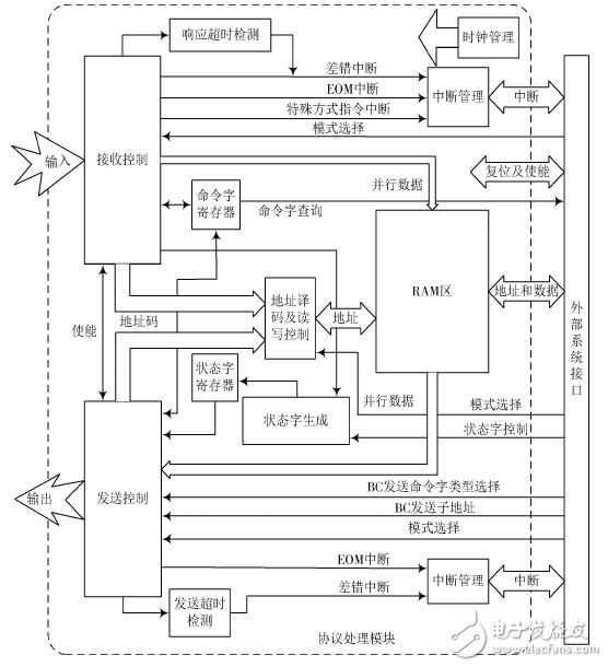 基于FPGA的1553B總線接口設計與驗證