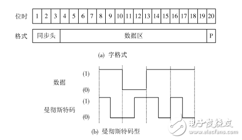 基于FPGA的1553B總線接口設計與驗證