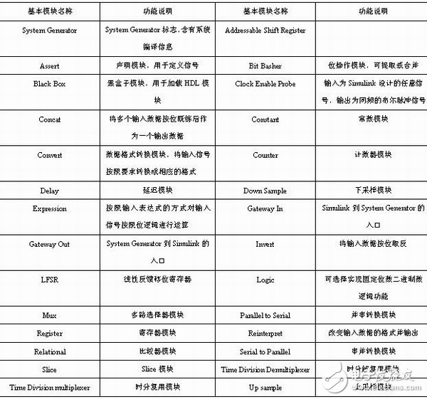 表1-2 基本單元模塊的說明列表