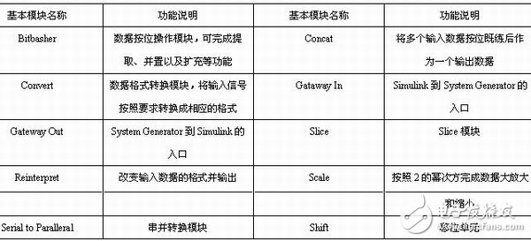 表1-5 數(shù)據(jù)類型模塊的說明列表