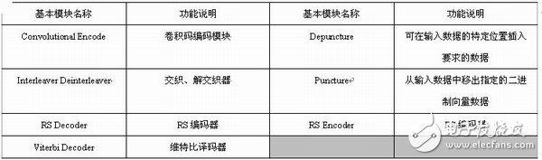 表1-3 通信模塊的說明列表