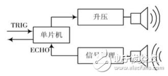 圖3測(cè)距模塊