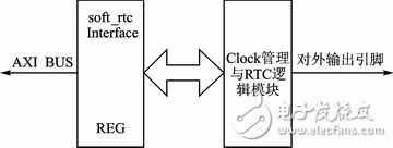 基于MicroBlaze的AXI總線實(shí)時時鐘IP核設(shè)計