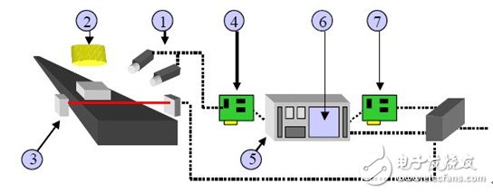 圖1.1.1   基于PC的視覺系統(tǒng)基本組成