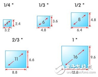 鏡頭選擇與光學(xué)原理及設(shè)計(jì)工業(yè)機(jī)器視覺(jué)系統(tǒng)選擇要素分析