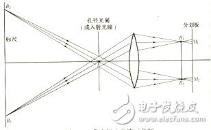 四、雙側遠心光路原理及作用