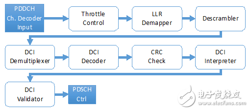 圖11: PDCCH接收機的程序框圖