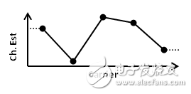 圖8: 信道估算隨頻率的變化