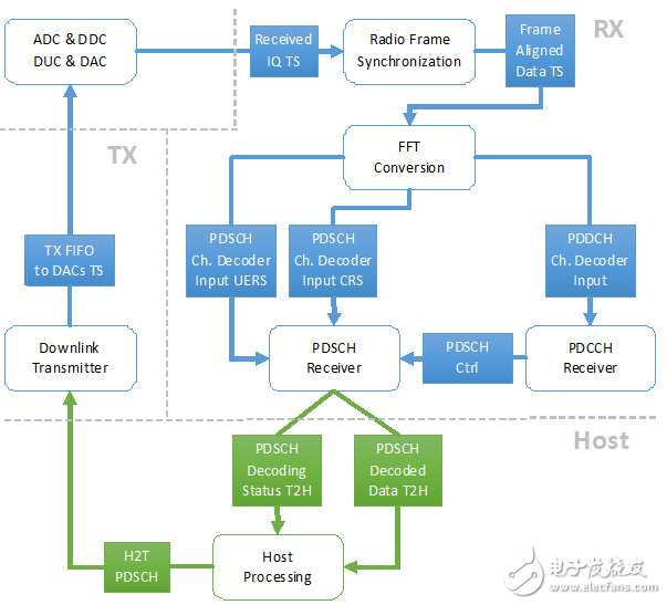  圖4: NI USRP-RIO的LTE應用架構架構