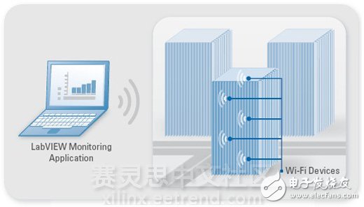 圖3：您可以在多種應用中將新型Wi-Fi數據采集設備與LabVIEW一起使用，其中包括機器、診斷與環境監視。