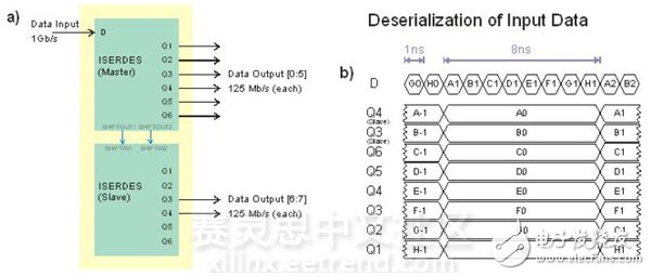 圖5. a) “iserdes” 連接指FPGA輸入 口，接收1 Gbit/s數(shù)據(jù) 流，輸出8個(gè)平行的 125 Mbit/s的數(shù)據(jù) 流。b)數(shù)據(jù)流D轉(zhuǎn) 換器被分成8個(gè)分 流，每個(gè)分流保持時(shí) 間間隔