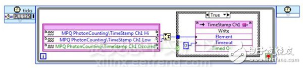 圖6. 將數(shù)據(jù)從自 定義嵌入轉(zhuǎn)化到 LabVIEW。時(shí) 間標(biāo)記的高與低的部 分加入到一個(gè)64位 無(wú)符號(hào)整數(shù)，不管時(shí) 間標(biāo)志如何記錄，都 會(huì)寫入FIFO