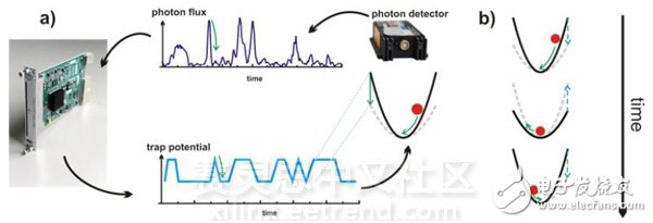 圖3. a）一個光 子探測器監測原子的 位置。 NI FlexRIO FPGA處理信號并 且控制光纖勢能。 b）當原子向中心移 動，勢能降低，反之 亦然，從而引起原子 失去動能。