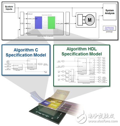 圖1　針對FPGA SoC的MathWorks工作流程，采用C代碼與HDL代碼生成。