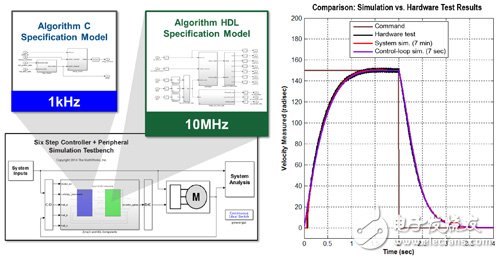 圖2　根據(jù)硬件與軟件仿真模型驗(yàn)證硬件測試結(jié)果