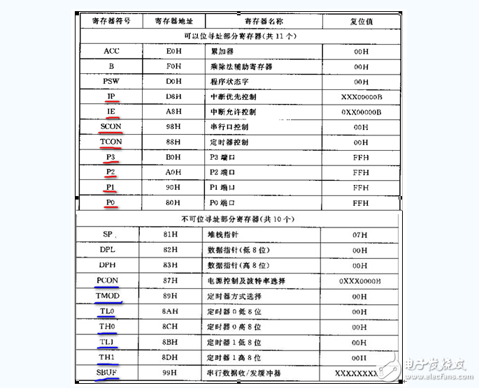 什么是單片機特殊功能寄存器，有什么作用