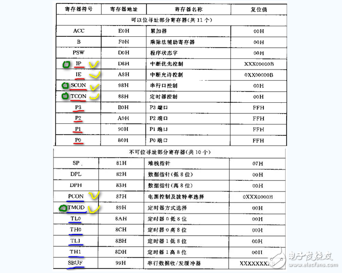 什么是單片機特殊功能寄存器，有什么作用