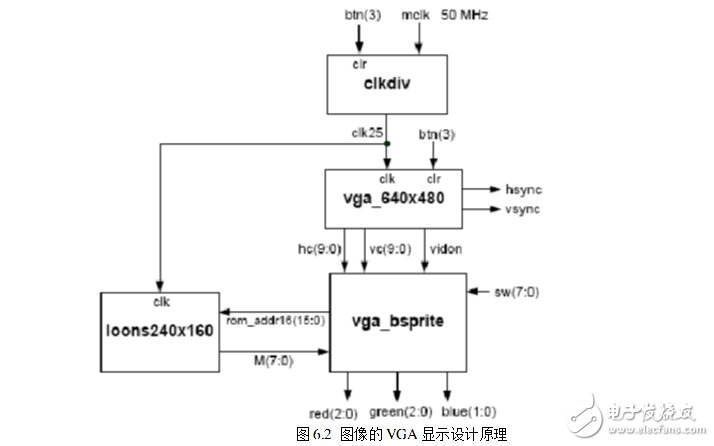 vga接口設(shè)計原理及實現(xiàn)