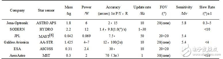 國外星敏感器現(xiàn)狀