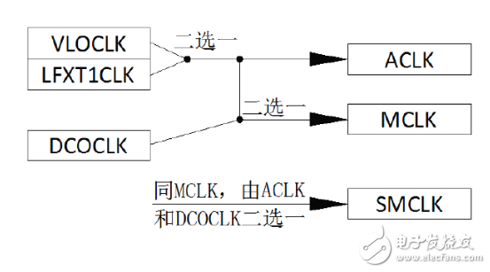 msp430系統時鐘詳解