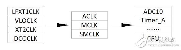 msp430系統時鐘詳解