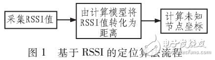 加強RSSI的WSN定位算法的研究