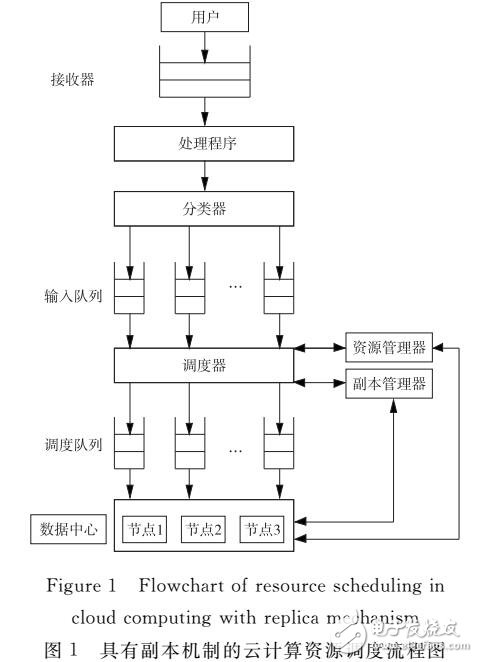 云存儲中動態副本放置機制研究