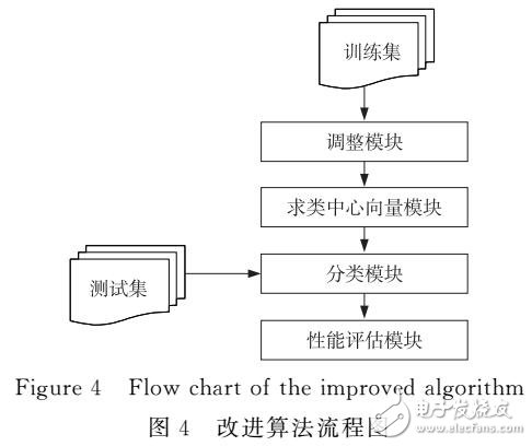 基于中心向量的多級(jí)分類KNN算法研究