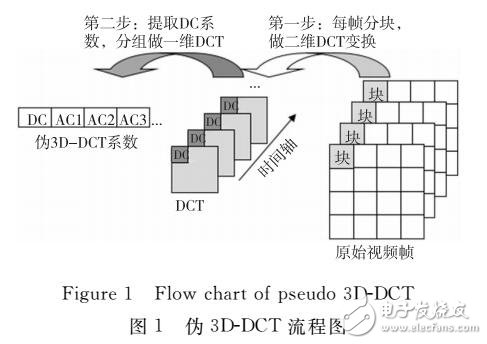 一種改進的偽三維離散余弦變換視頻零水印算法