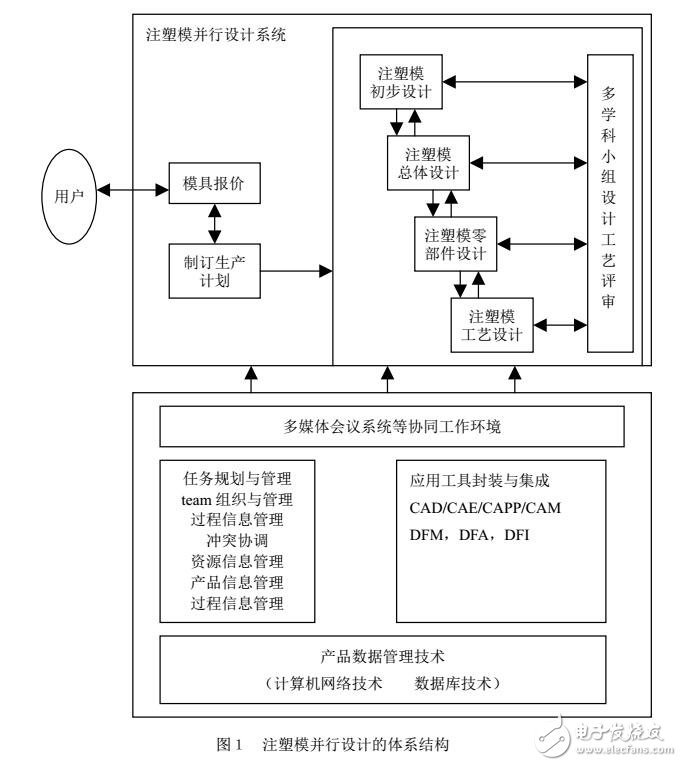 基于PDM框架的注塑模產品的并行設計體系結構