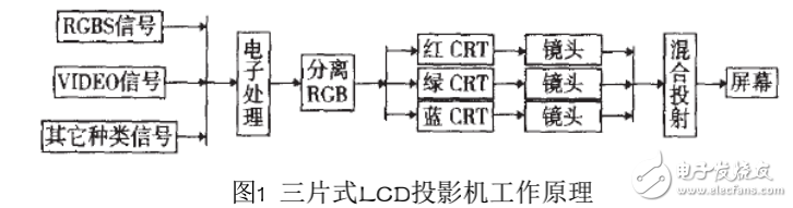 LCD投影機的工作原理及其與DLP的對比分析