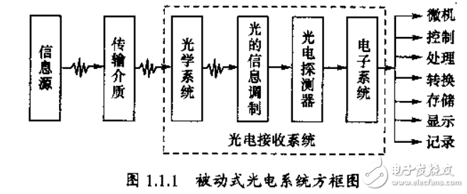 光電系統(tǒng)的分類(lèi)及現(xiàn)代光電系統(tǒng)的典型應(yīng)用的介紹