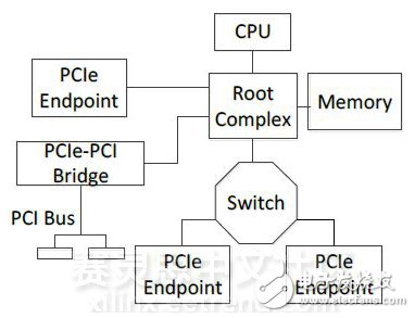 圖15　PCIe網(wǎng)絡(luò)拓?fù)浣Y(jié)構(gòu)