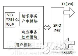 圖10　SRIO 2.0通信測(cè)試FPGA模塊結(jié)構(gòu)