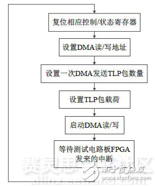 圖6　PCIe 2.0 DMA傳輸控制流程圖