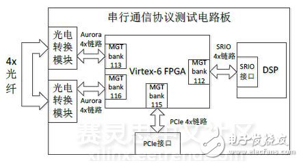 圖1　測試電路板模塊結構和鏈路連接圖