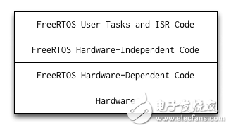 圖3.1：FreeRTOS的軟件層