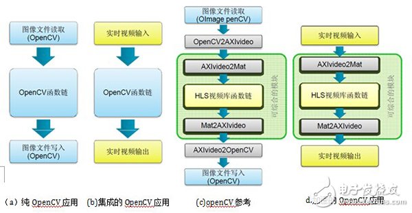 圖15.83  OpenCV應用的不同方式