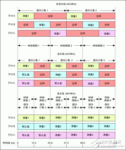 采用流水線進行FPGA VI吞吐量優化設計