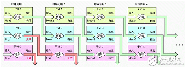 采用流水線進行FPGA VI吞吐量優化設計