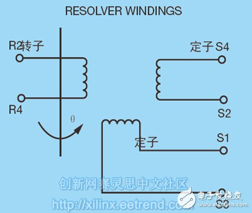 圖1 – 分解器轉子激勵