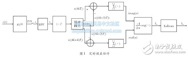 定時誤差估計實現(xiàn)框圖